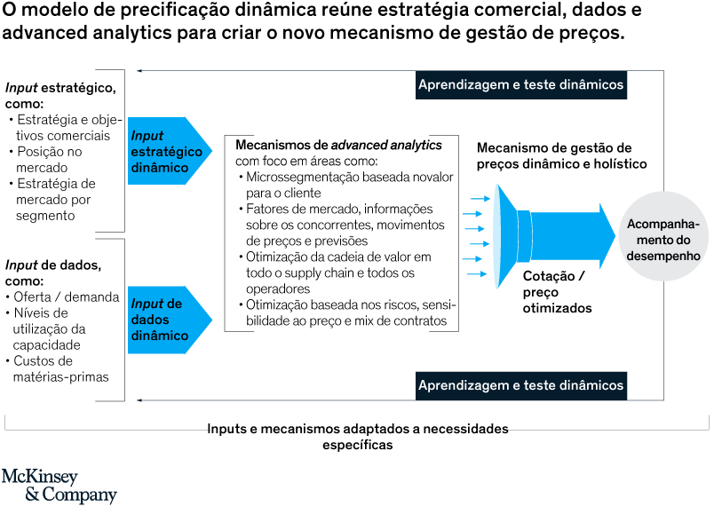 Dynamic pricing: Using digital and analytics to take value pricing in the chemical industry to the next level