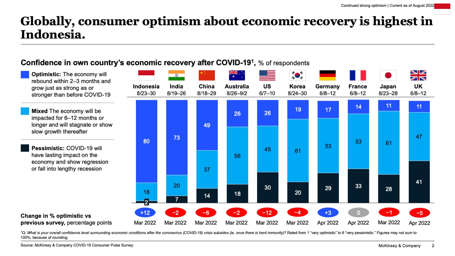 Globally, consumer optimism about economic recovery is highest in Indonesia.
