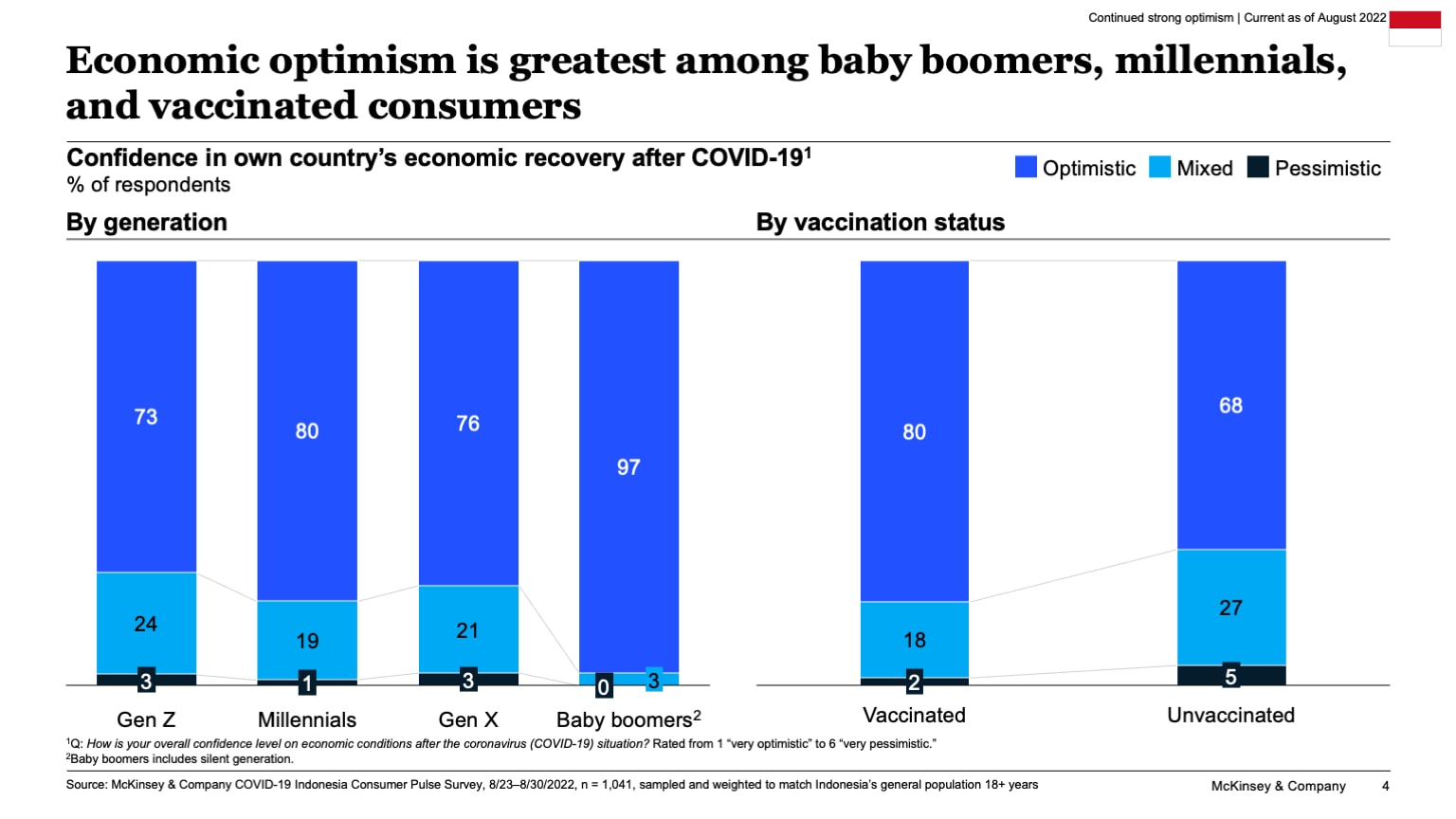 Economic optimism is greatest among baby boomers, millennials, and vaccinated consumers