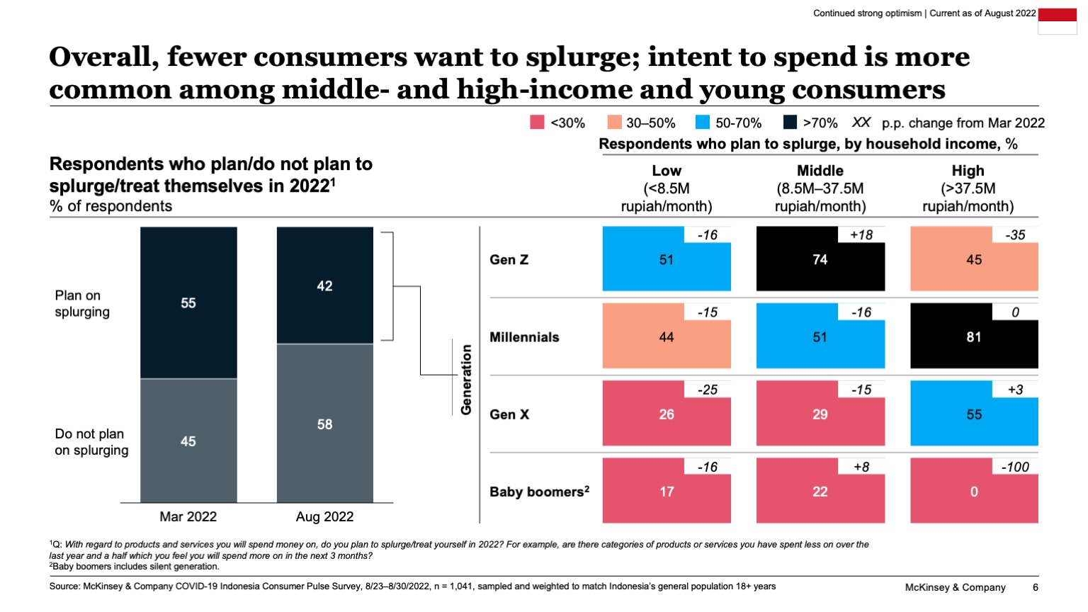 Overall, fewer consumers want to splurge; intent to spend is more common among middle- and high-income and young consumers