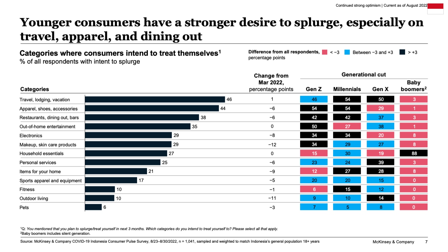 Younger consumers have a stronger desire to splurge, especially on travel, apparel, and dining out
