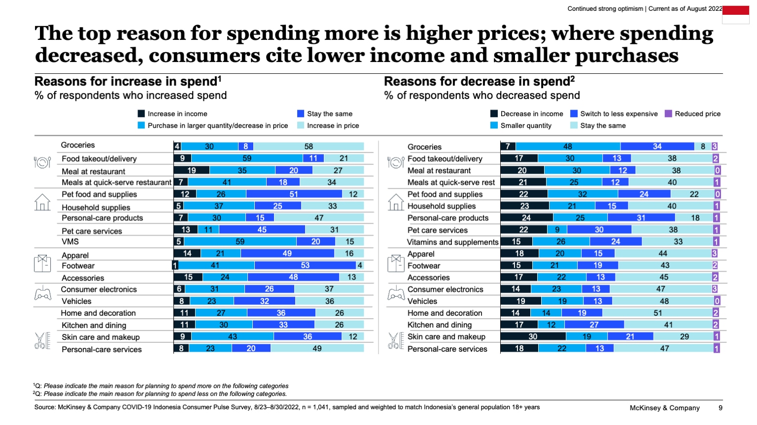 The top reason for spending more is higher prices; where spending decreased, consumers cite lower income and smaller purchases