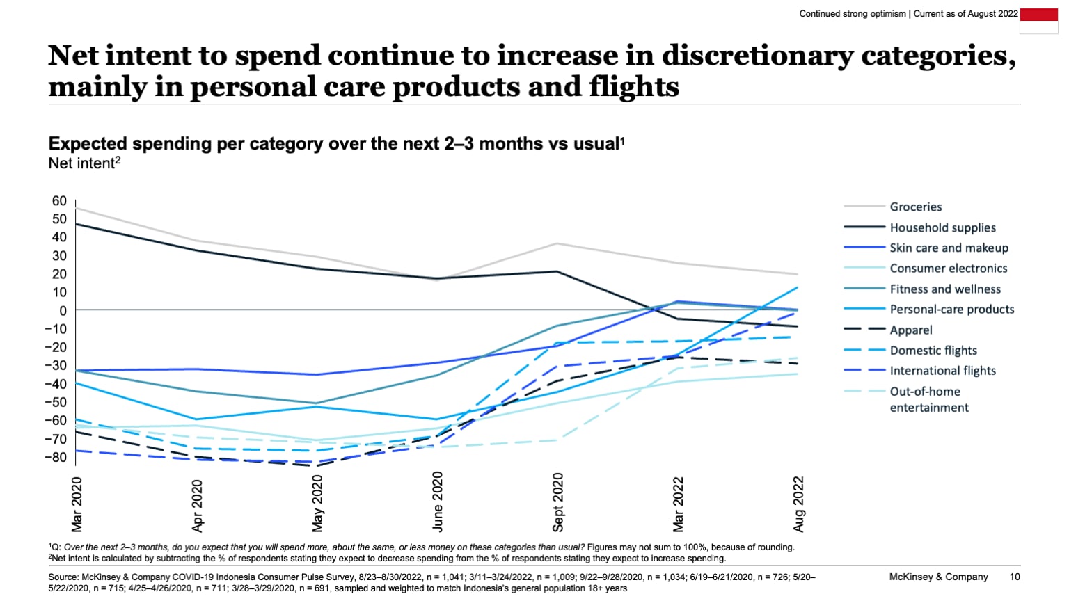 Net intent to spend continue to increase in discretionary categories, mainly in personal care products and flights