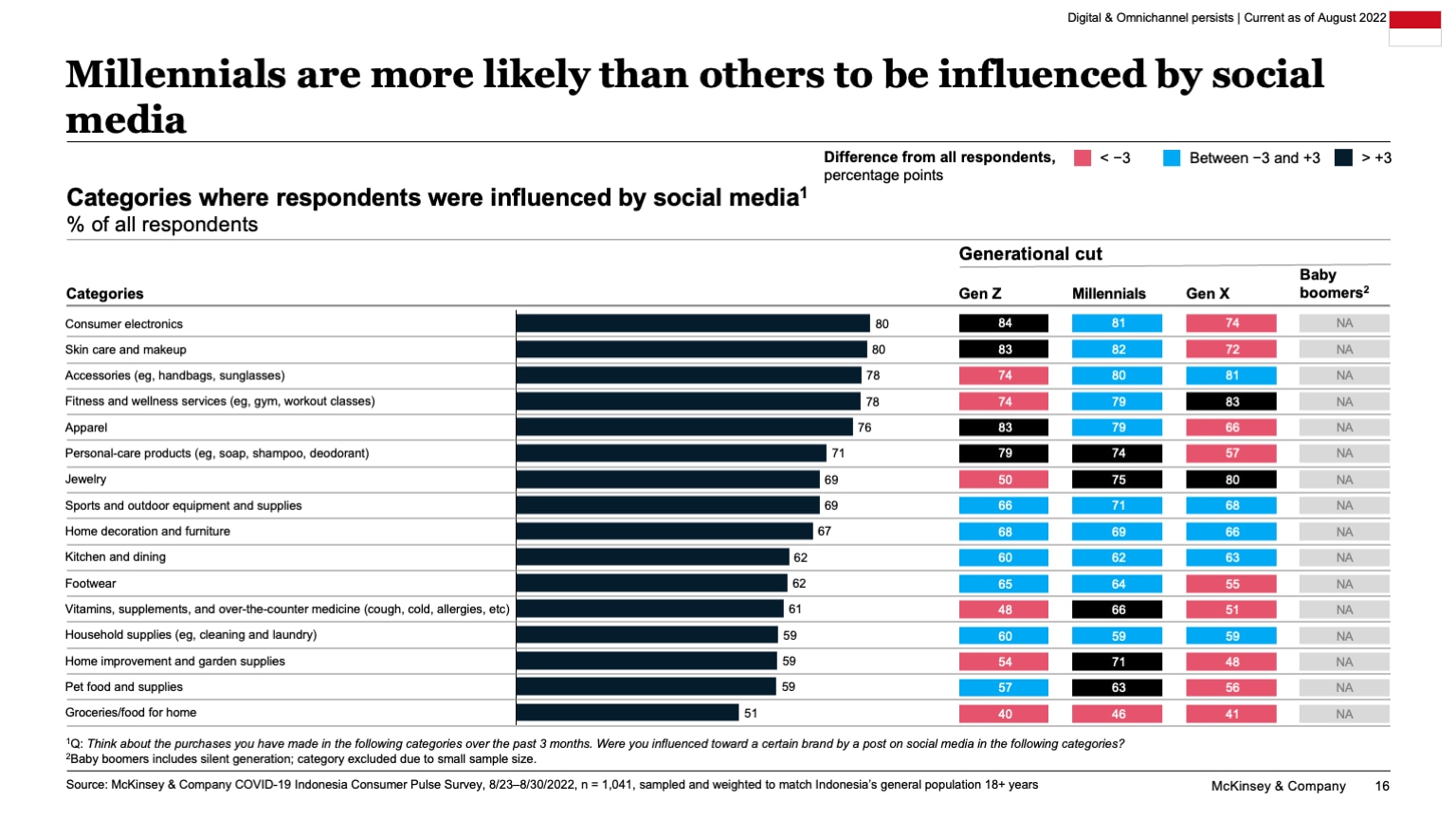 Millennials are more likely than others to be influenced by social media