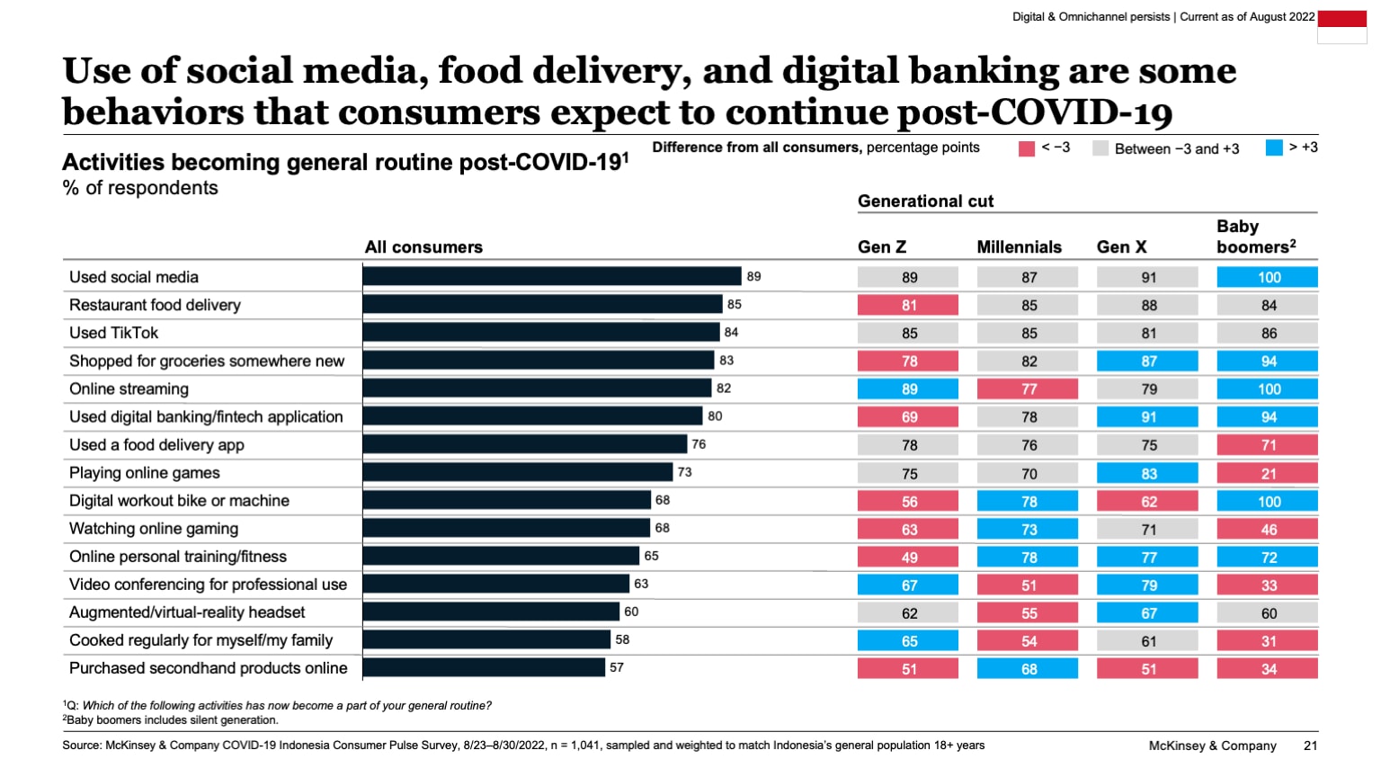 Use of social media, food delivery, and digital banking are some behaviors that consumers expect to continue post-COVID-19