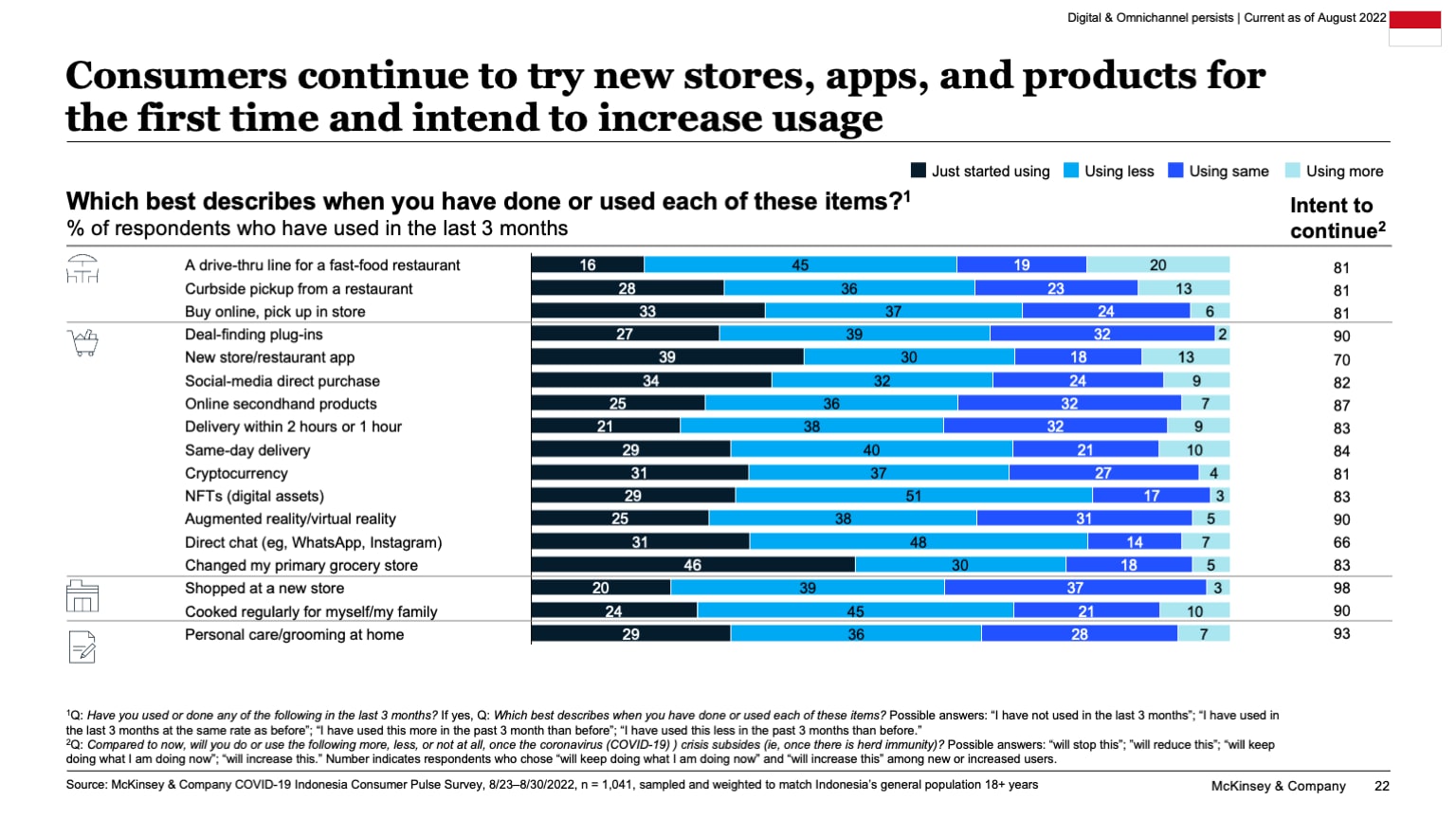 Consumers continue to try new stores, apps, and products for the first time and intend to increase usage