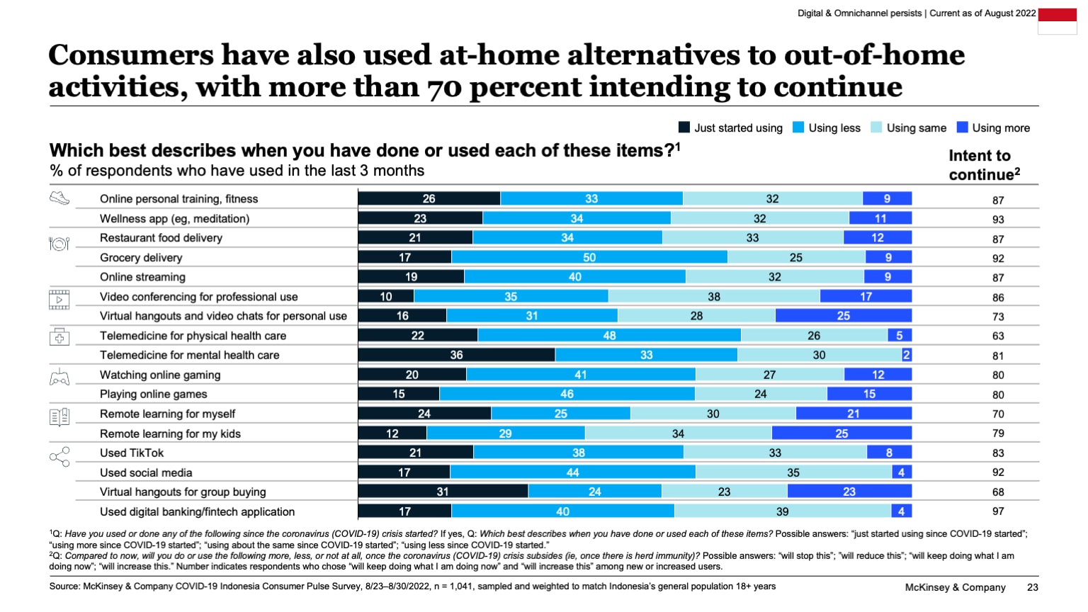 Consumers have also used at-home alternatives to out-of-home activities, with more than 70 percent intending to continue