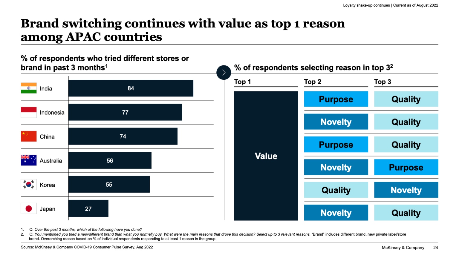 Brand switching continues with value as top 1 reason among APAC countries