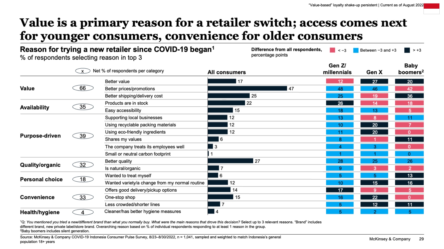 Value is a primary reason for a retailer switch; access comes next for younger consumers, convenience for older consumers