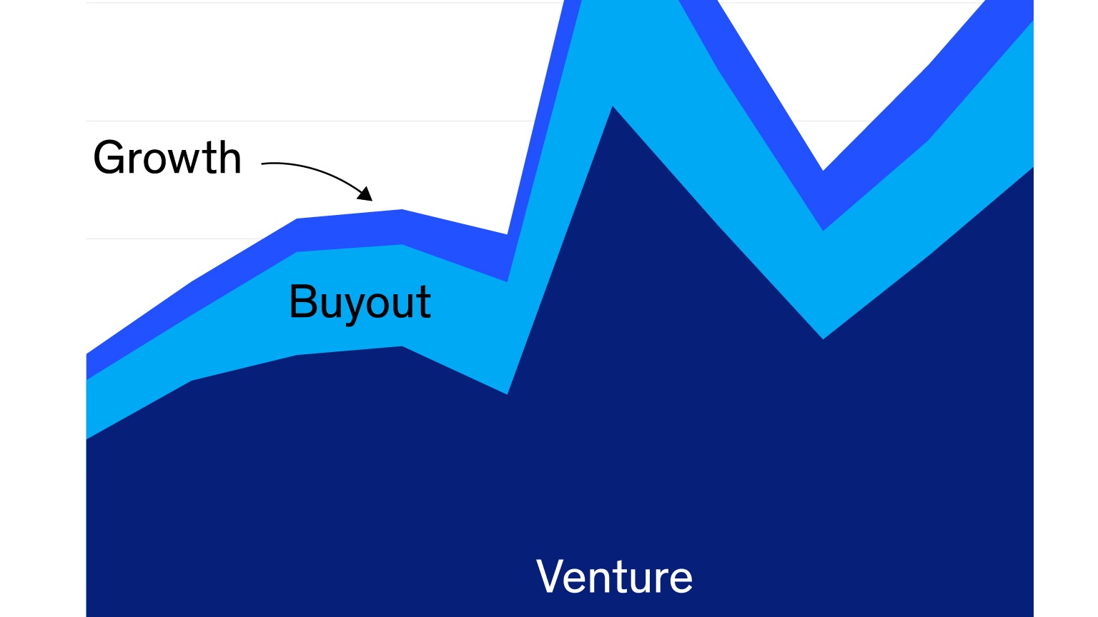 PE deal dip but bigger buyouts