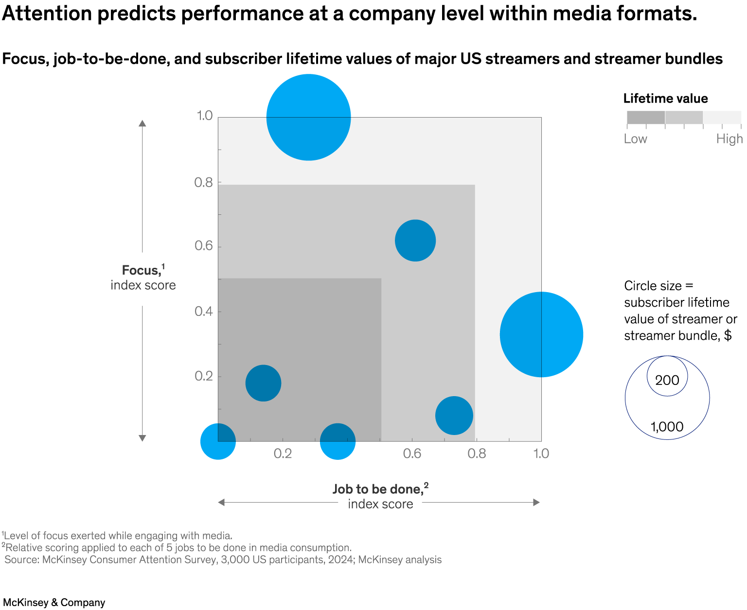 Attention predicts performance at a company level within media formats.
