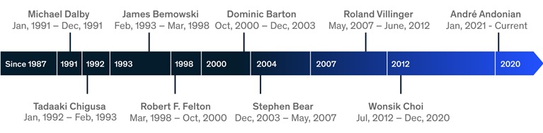 Our History: Managing Partners