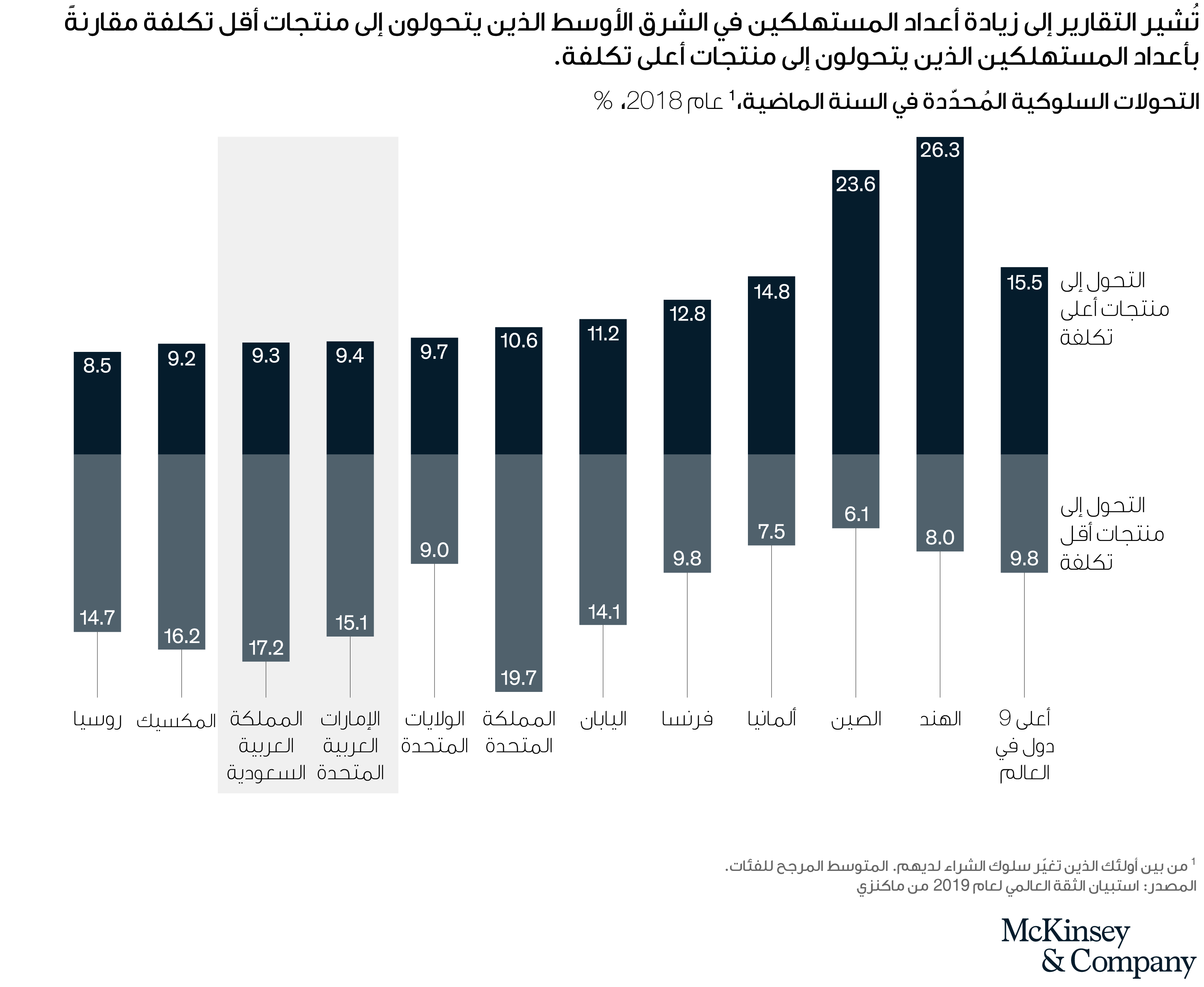 Navigating a perfect storm in the Middle East’s consumer sector
