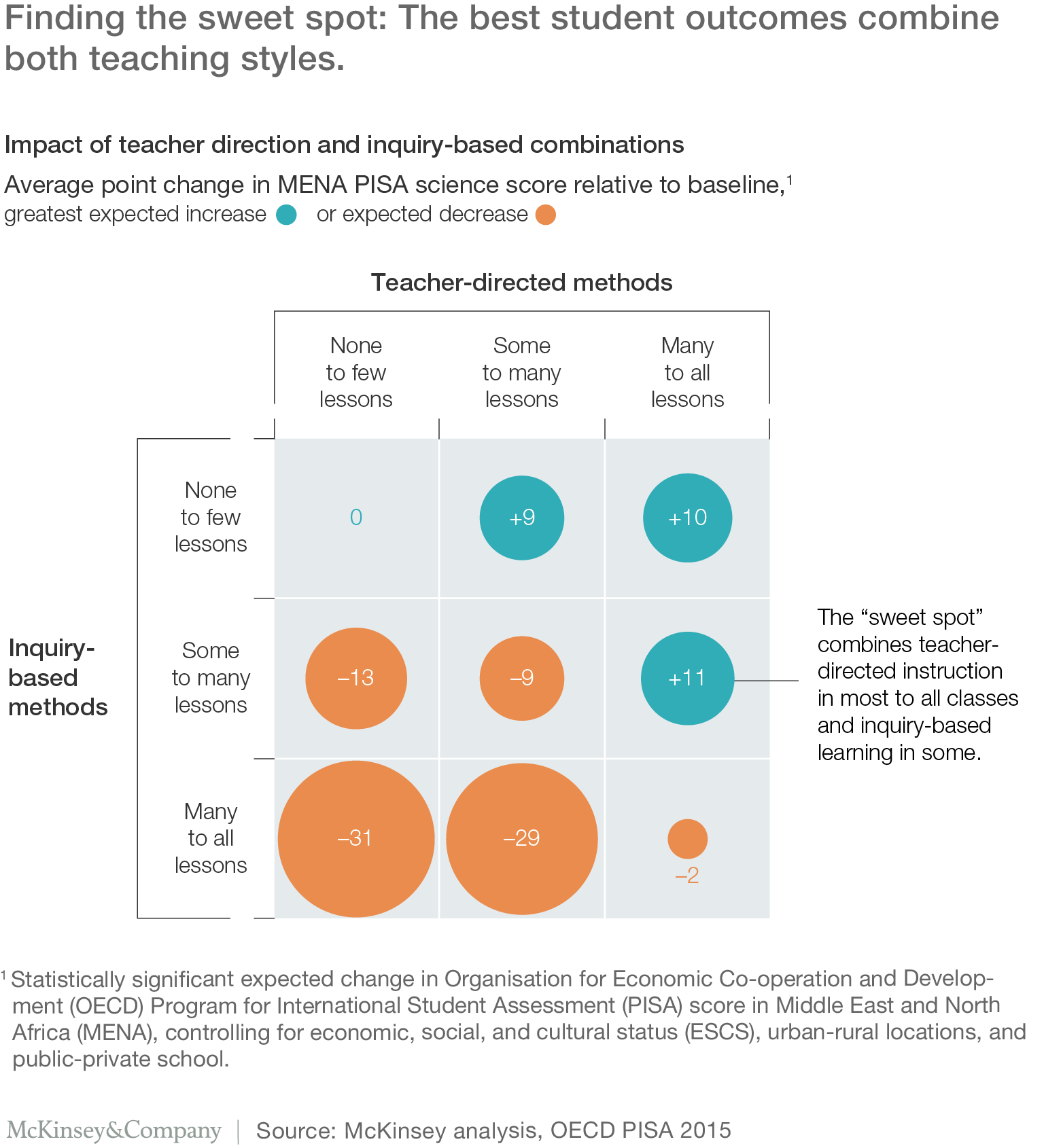 Finding the sweet spot: The best student outcomes combine both teaching styles
