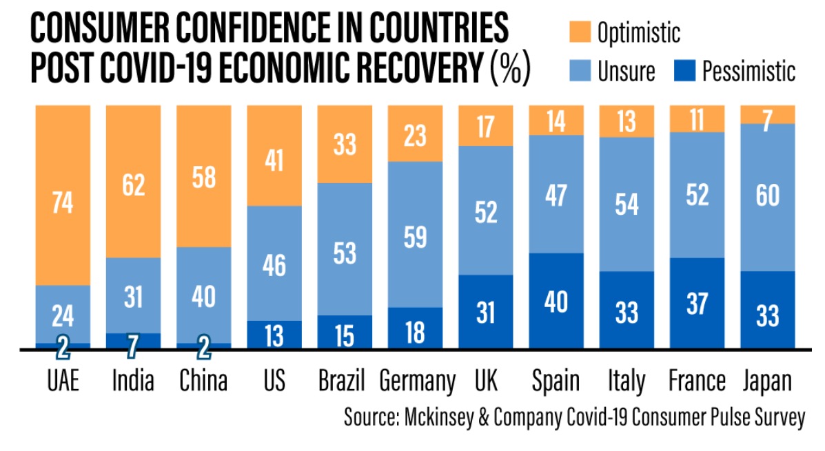 Consumers in the UAE and Saudi Arabia are optimistic about an economic recovery