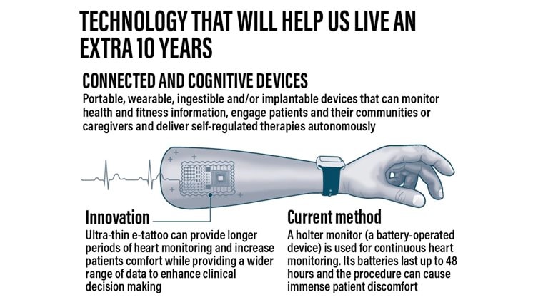 Cutting-edge wearable tech
