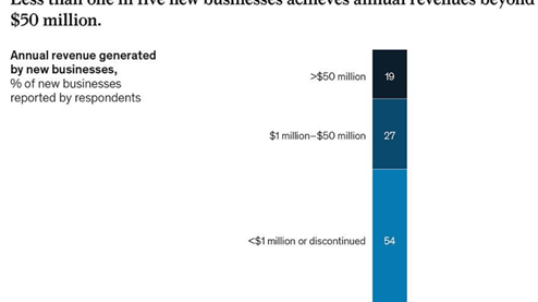 Executives expect new business lines to drive half of future revenues