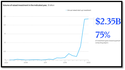 Global investment in quantum technology reaches historic high