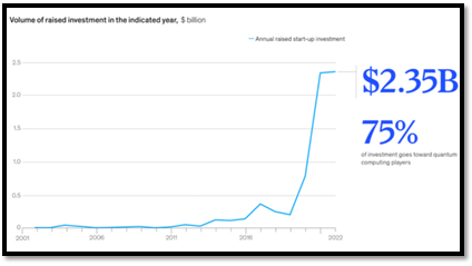 Global investment in quantum technology reaches historic high