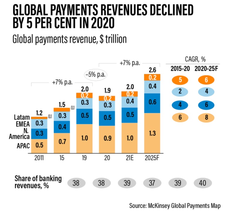 Global payments industry to bounce back from pandemic-induced contraction this year