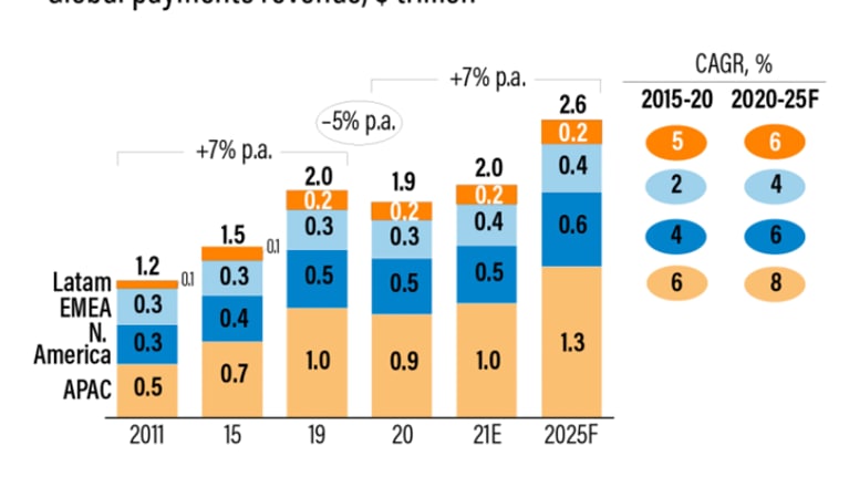 Global payments industry to bounce back from pandemic-induced contraction this year