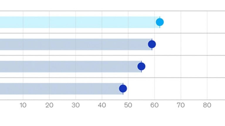 Further adoption of AI can add $150 billion to GCC economies