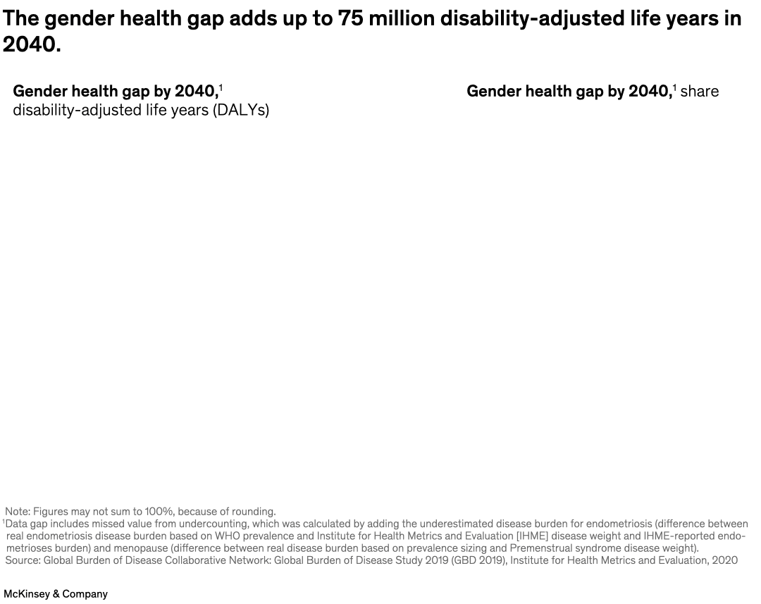The gender health gap adds up to 75 million disability-adjusted life years in 2040.