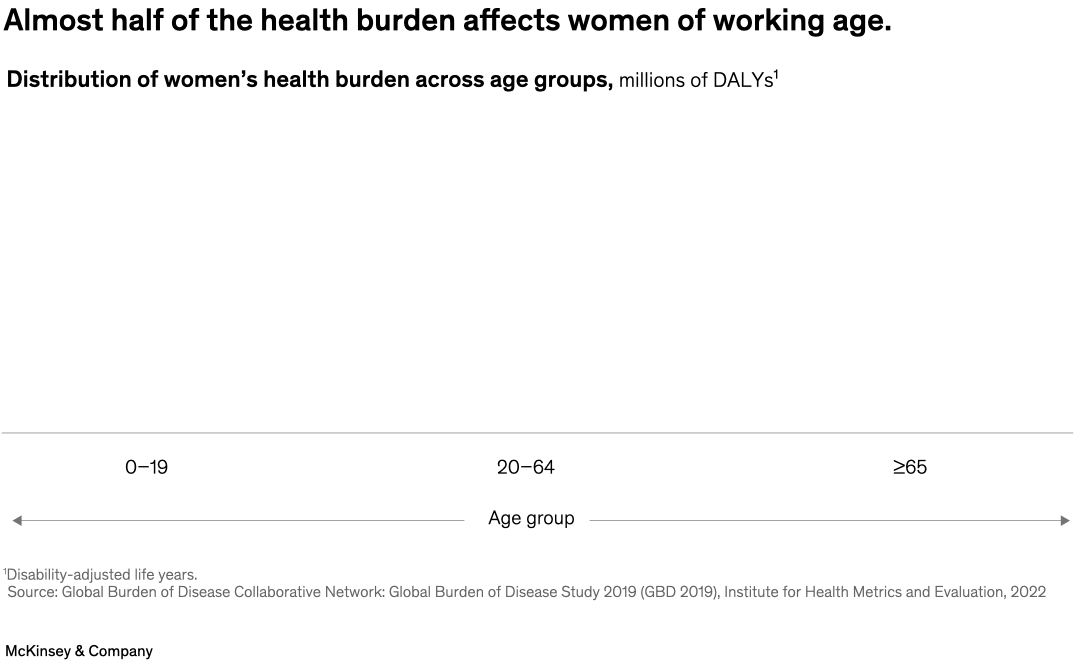Almost half of the health burden affects women of working age.