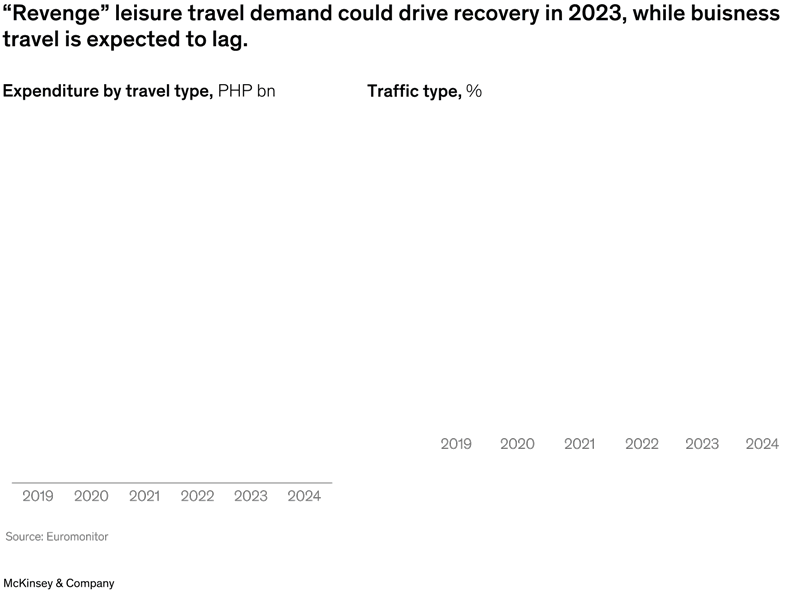 Revenge leisure travel demand may drive recovery in 2023, while business travel is expected to lag.