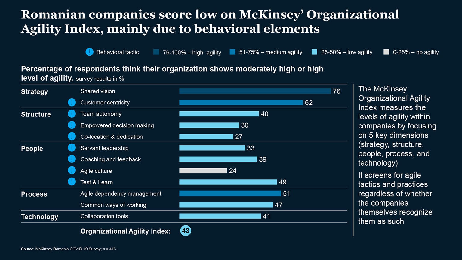 Organizational Agility Index – Romanian perspective
