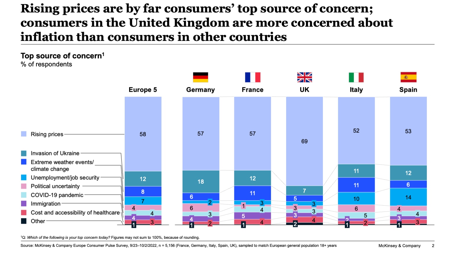 Rising prices are by far consumers' top source of concern; consumers in the United Kingdom are more concerned about inflation than consumers in other countries