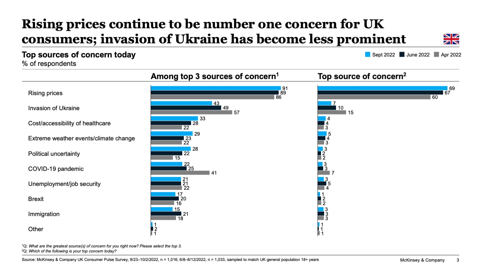 Rising prices continue to be number one concern for UK consumers; invasion of Ukraine has become less prominent