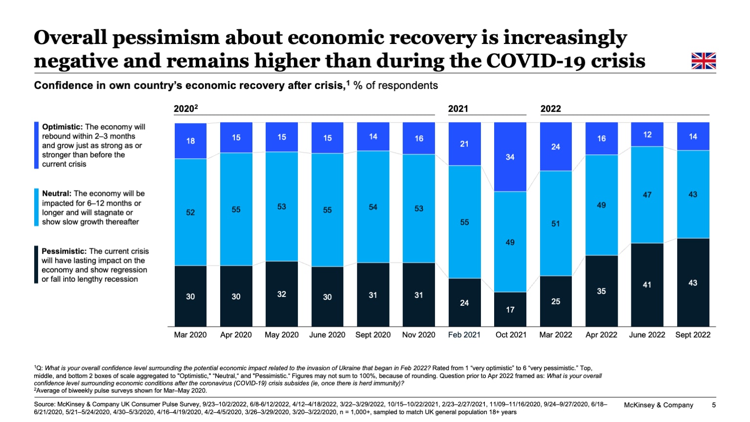 Overall pessimism about economic recovery is increasingly negative and remains higher than during the COVID-19 crisis