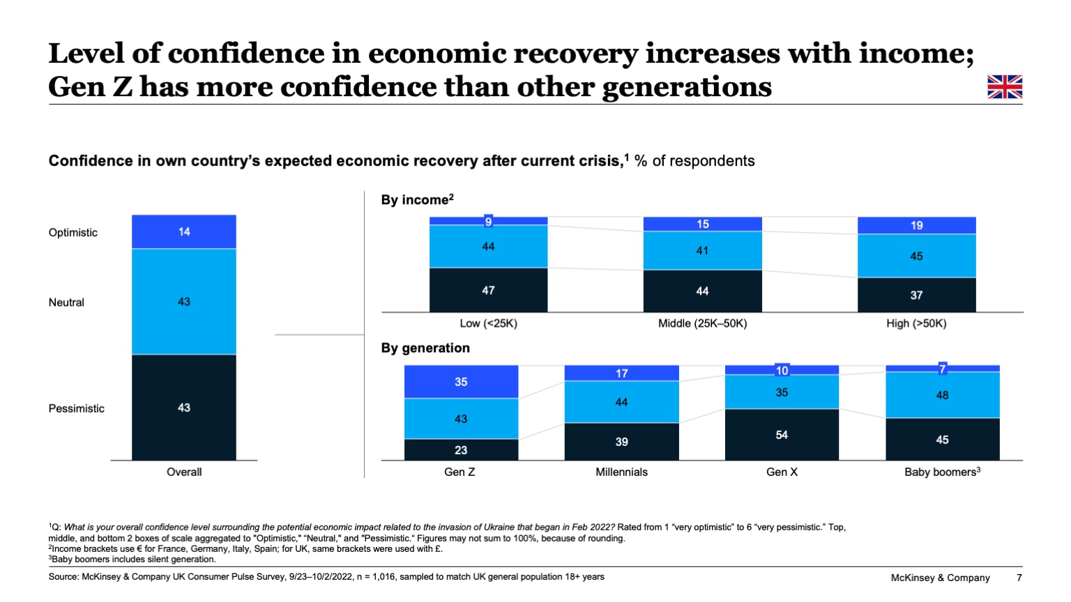 Level of confidence in economic recovery increases with income; Gen Z has more confidence than other generations