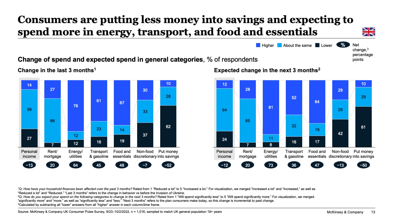 Consumers are putting less money into savings and expecting to spend more in energy, transport, and food and essentials