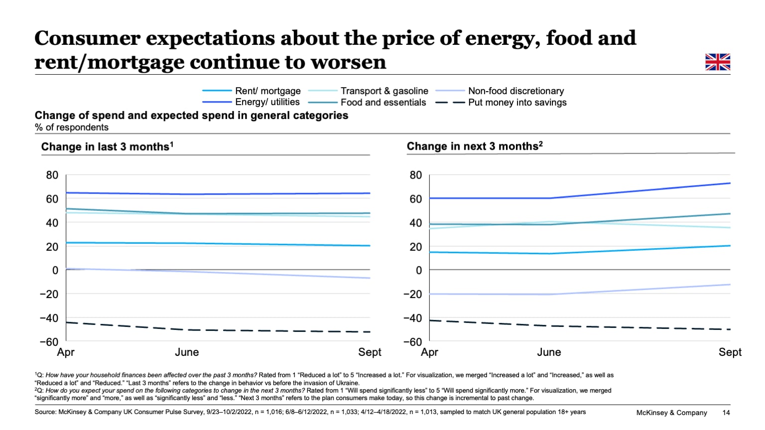 Consumer expectations about the price of energy, food and rent/mortgage continue to worsen