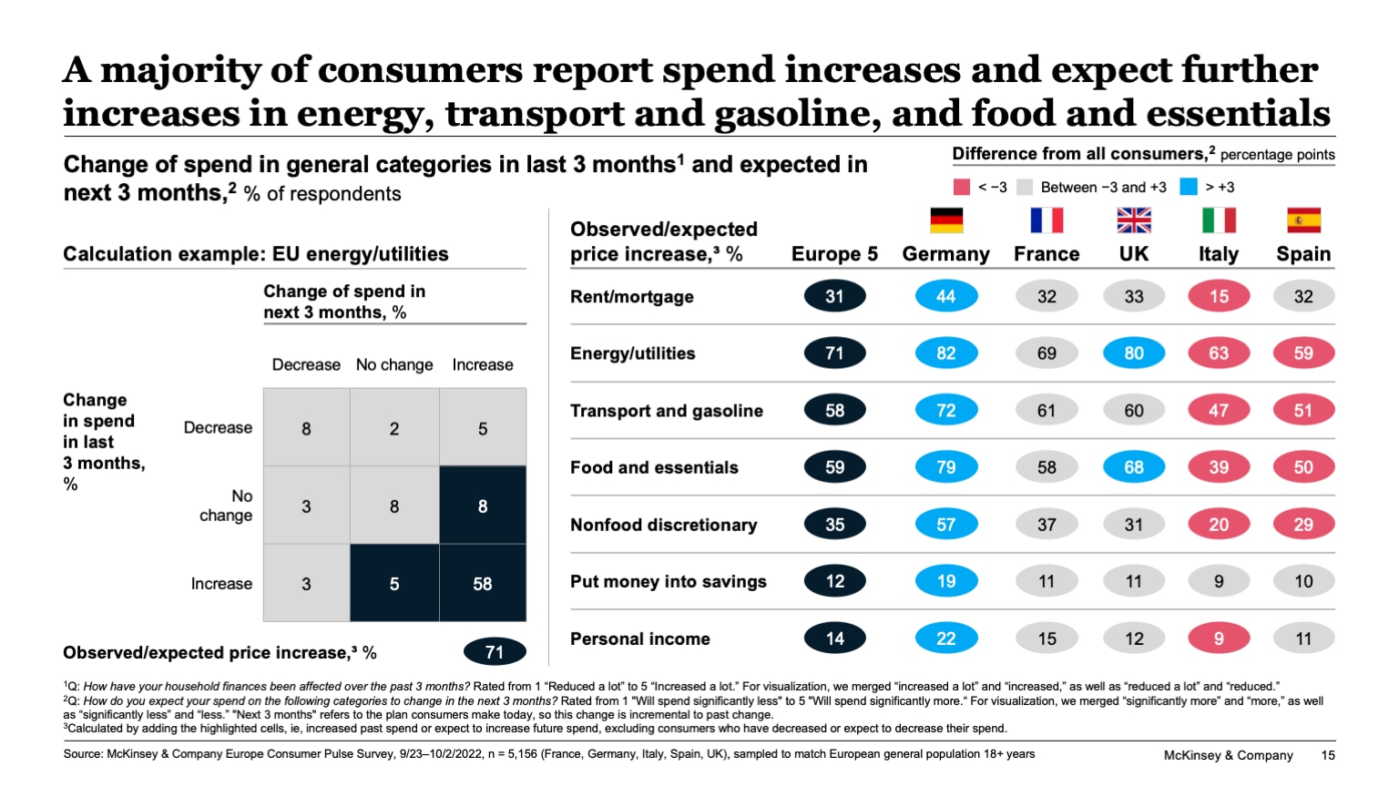 A majority of consumers report spend increases and expect further increases in energy, transport and gasoline, and food and essentials