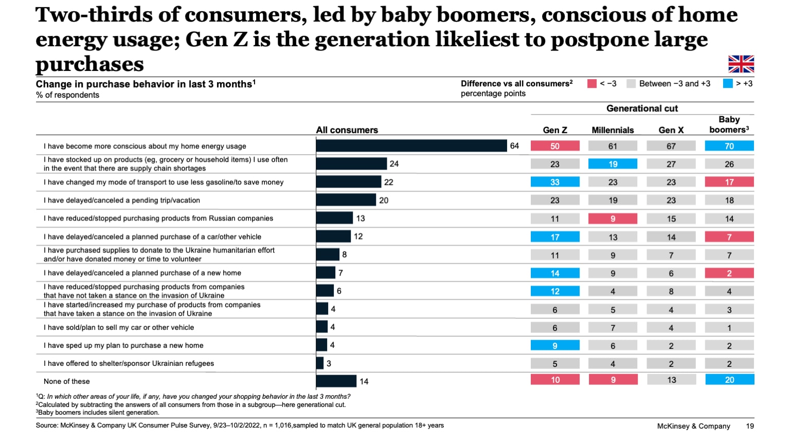 Two-thirds of consumers, led by baby boomers, conscious of home energy usage; Gen Z is the generation likeliest to postpone large purchases