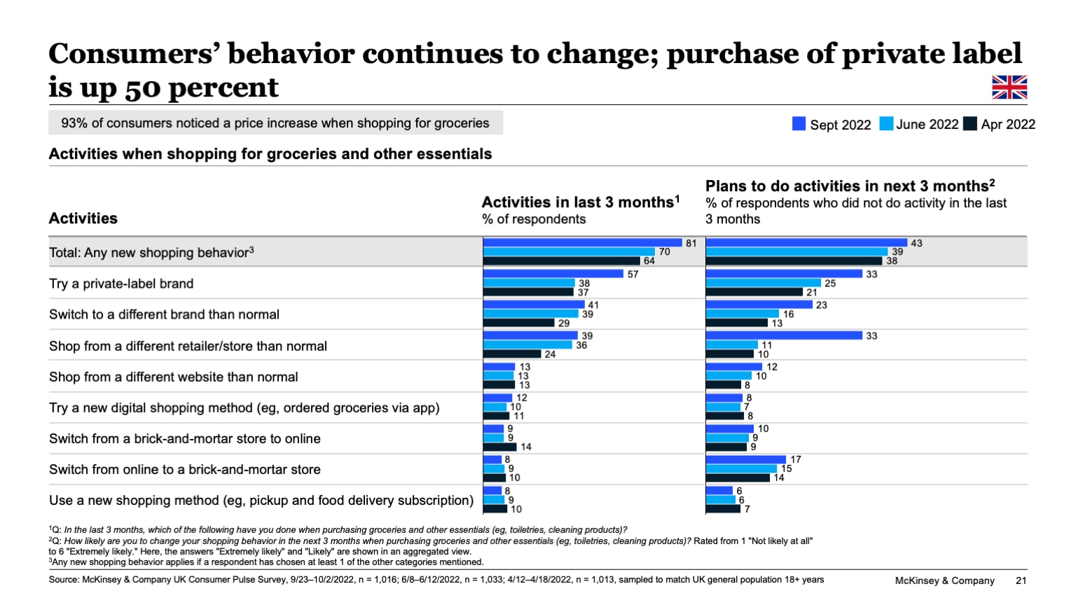 Consumers’ behavior continues to change; purchase of private label is up 50 percent
