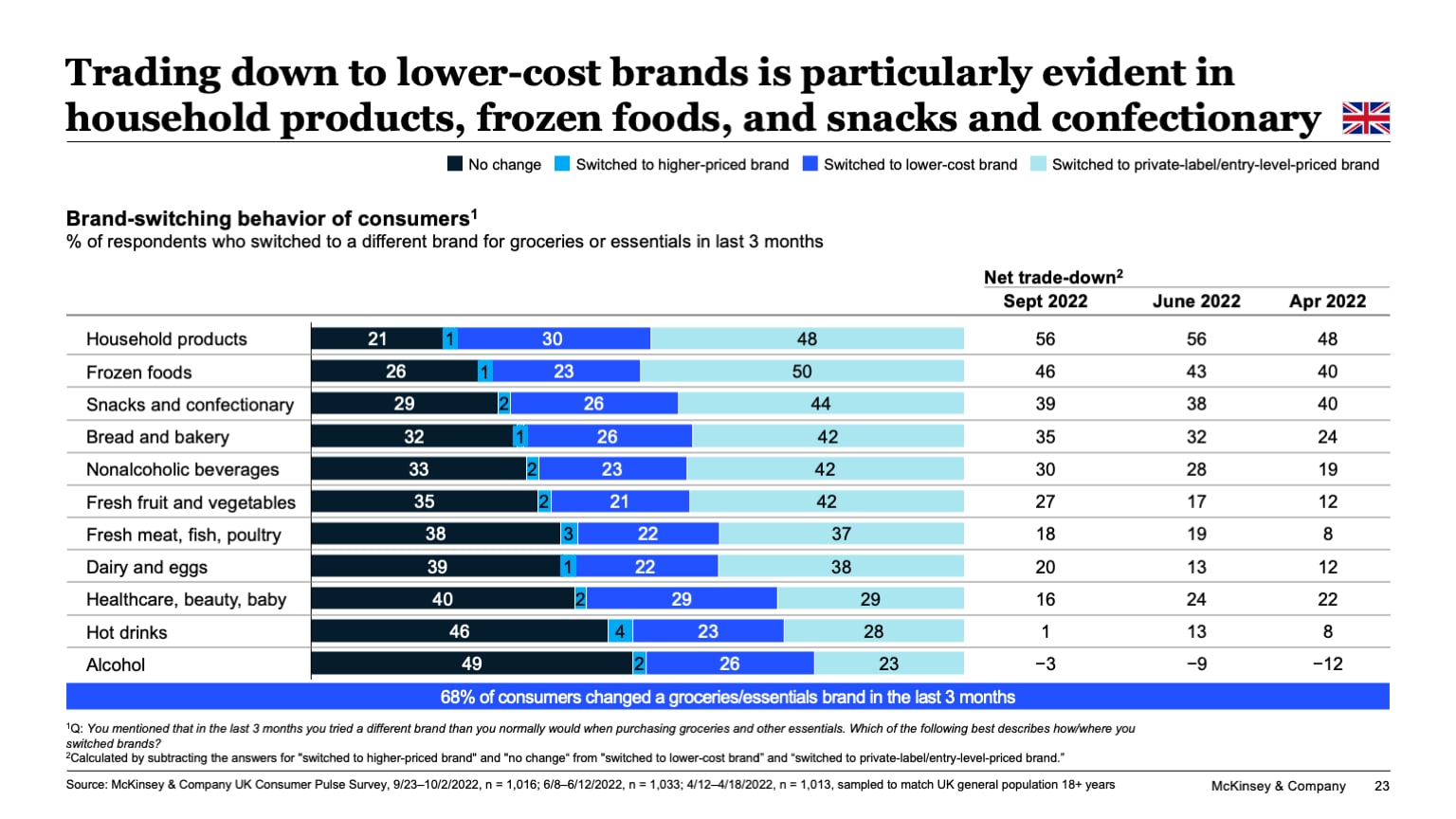 Trading down to lower-cost brands is particularly evident in household products, frozen foods, and snacks and confectionary