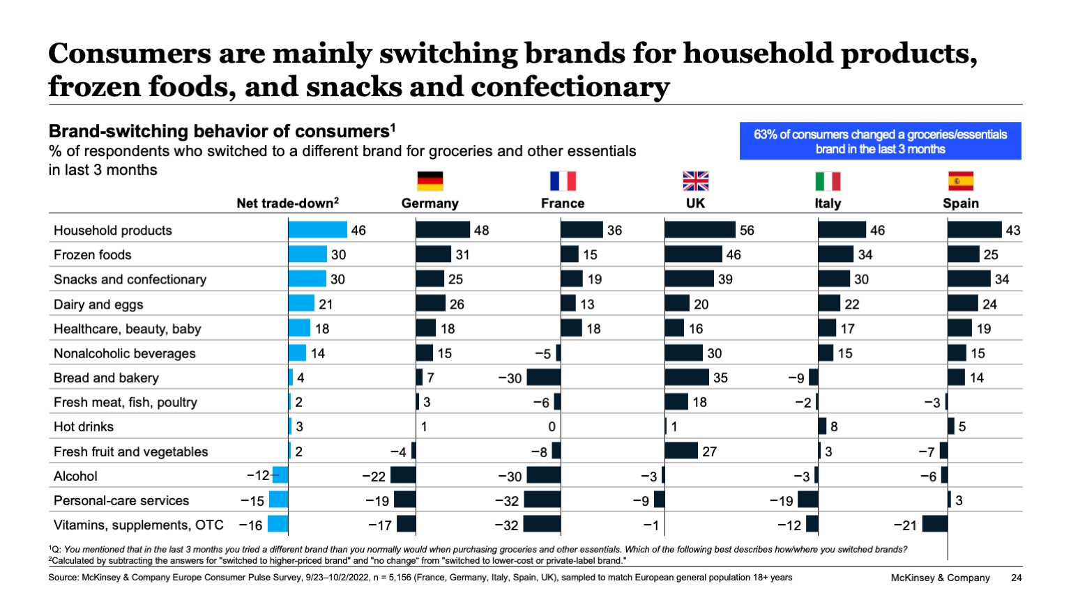 Consumers are mainly switching brands for household products, frozen foods, and snacks and confectionary