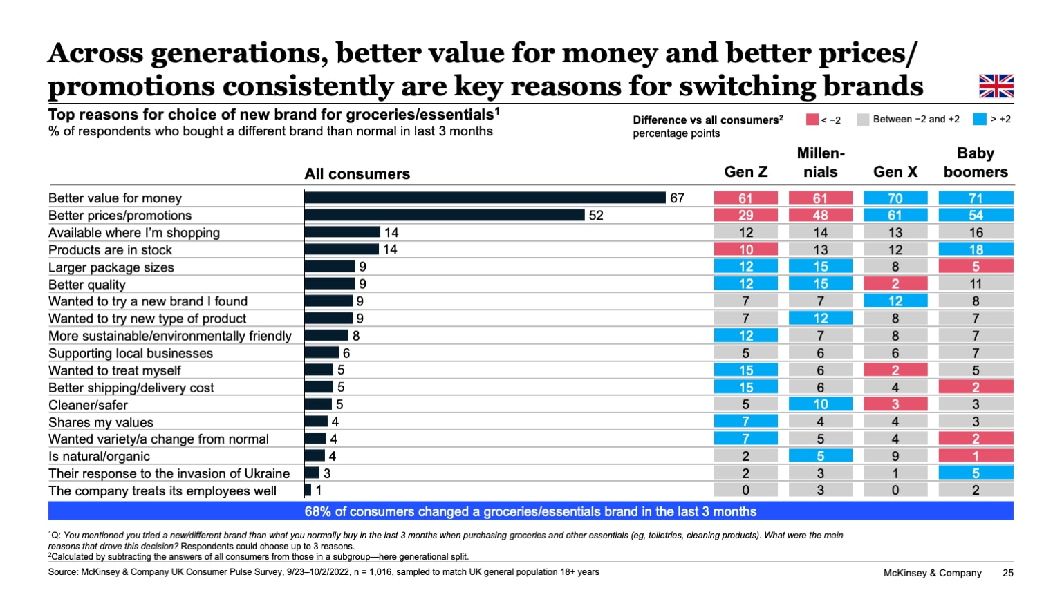 Across generations, better value for money and better prices/promotions consistently are key reasons for switching brands