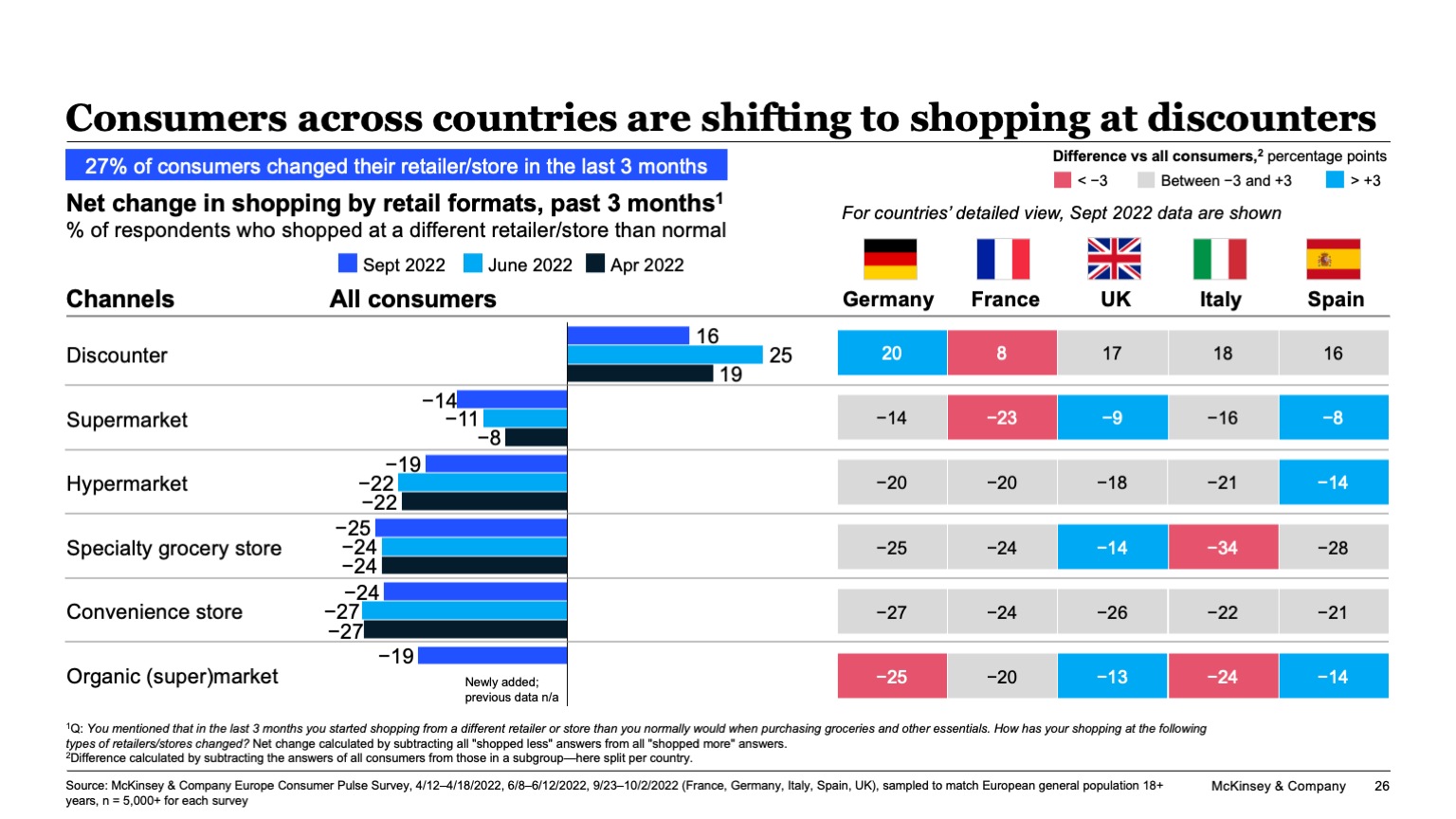 Consumers across countries are shifting to shopping at discounters