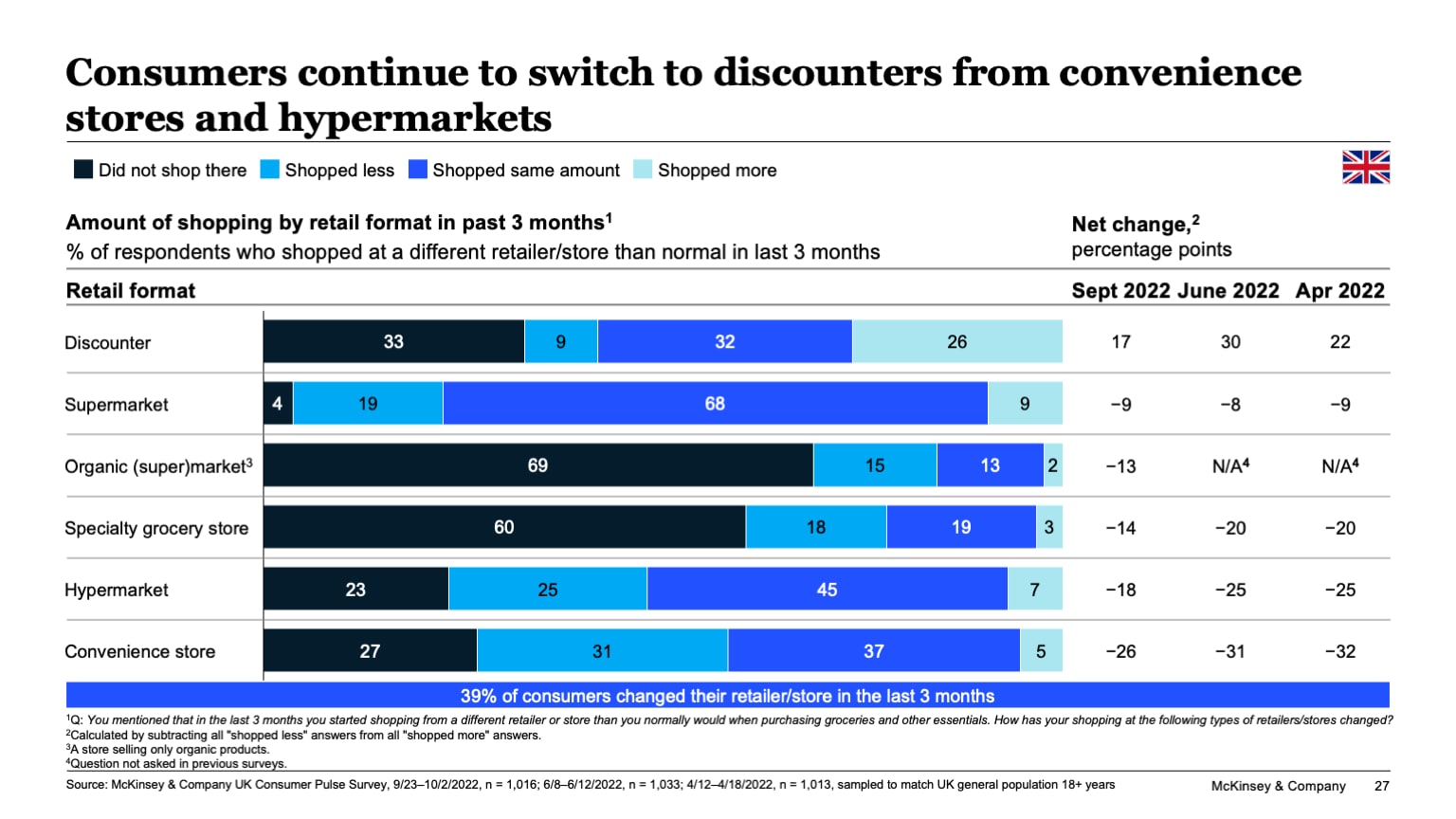 Consumers continue to switch to discounters from convenience stores and hypermarkets