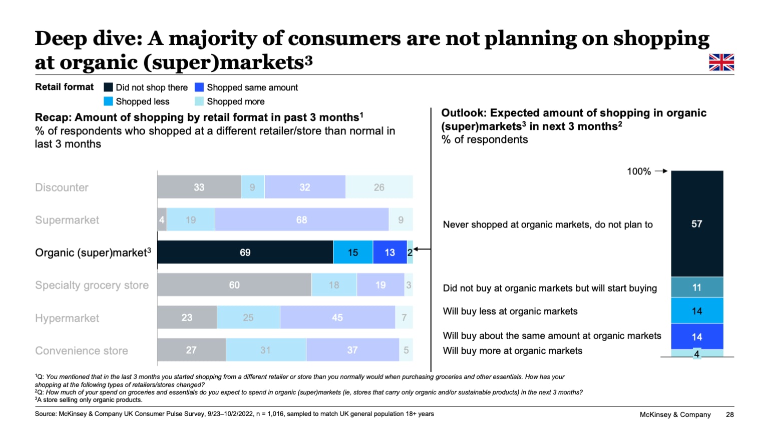 Deep dive: A majority of consumers are not planning on shopping at organic (super)markets