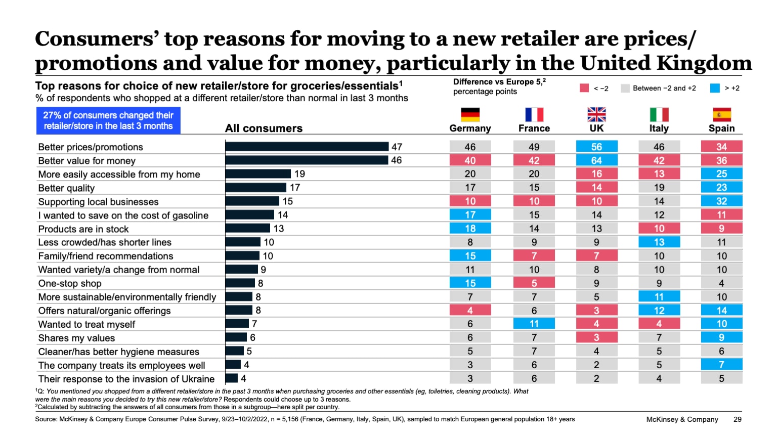 Consumers' top reasons for moving to a new retailer are prices/promotions and value for money, particularly in the United Kingdom
