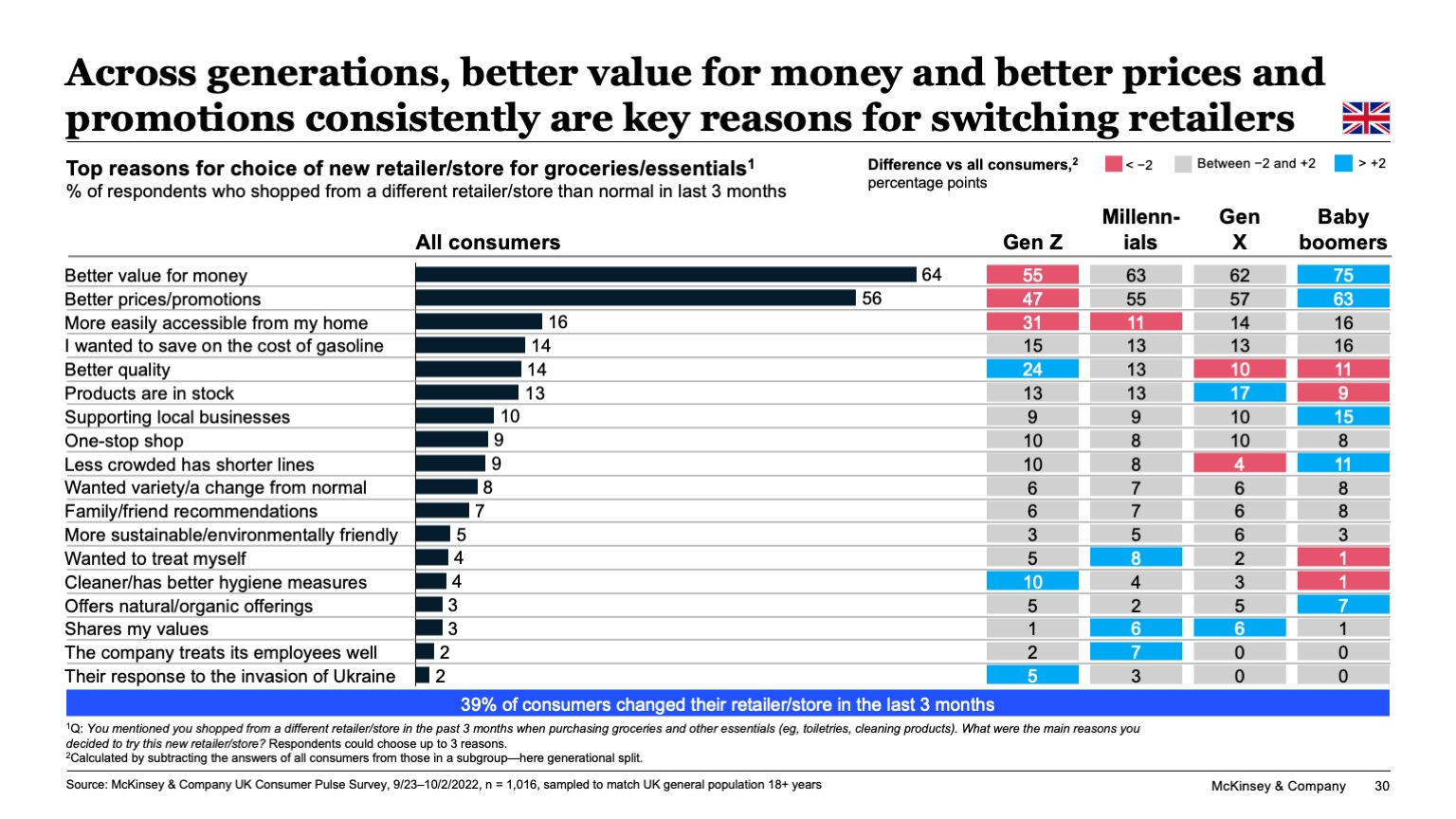 Across generations, better value for money and better prices and promotions consistently are key reasons for switching retailers