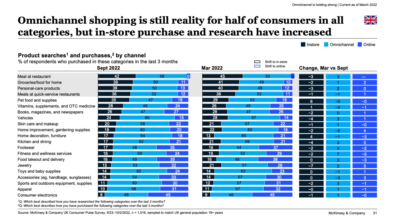Omnichannel shopping is still reality for half of consumers in all categories, but in-store purchase and research have increased