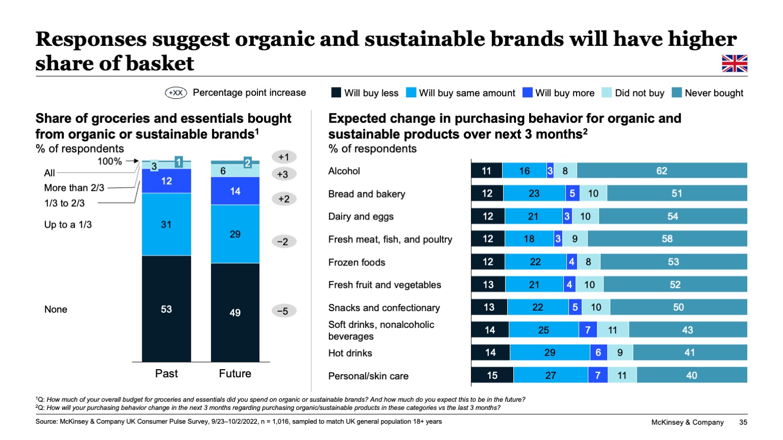 Responses suggest organic and sustainable brands will have higher share of basket