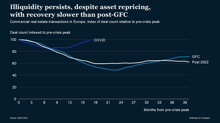 Illiquidity persists, despite asset repricing, with recovery slower than post-GFC